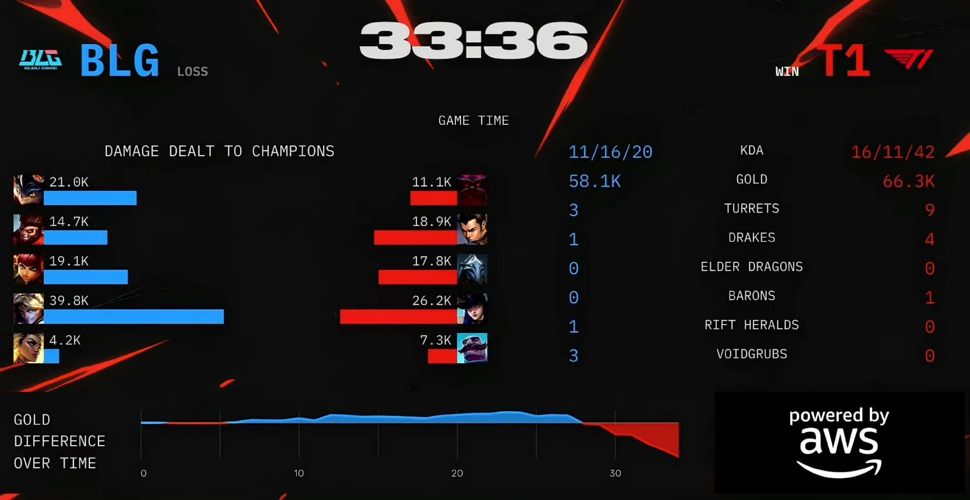 EG鏖战BLG,Faker团战一打五顶尖较量淘汰赛,强势挺进下一轮 EG鏖战BLG,Faker团战一打五顶尖较量淘汰赛,强势挺进下一轮